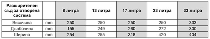 Разширителни съдове - таблица